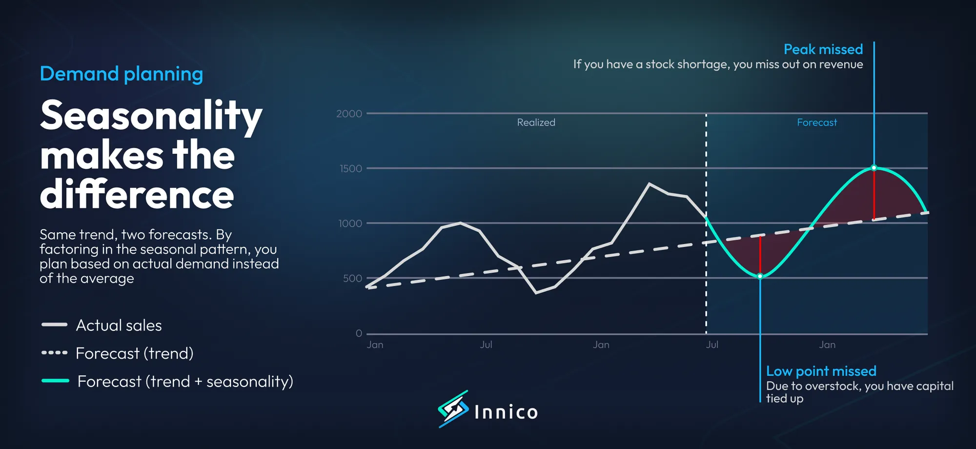 Chart comparing a trend-only forecast with a forecast that combines trend and seasonality, with the missed peak and missed low point marked