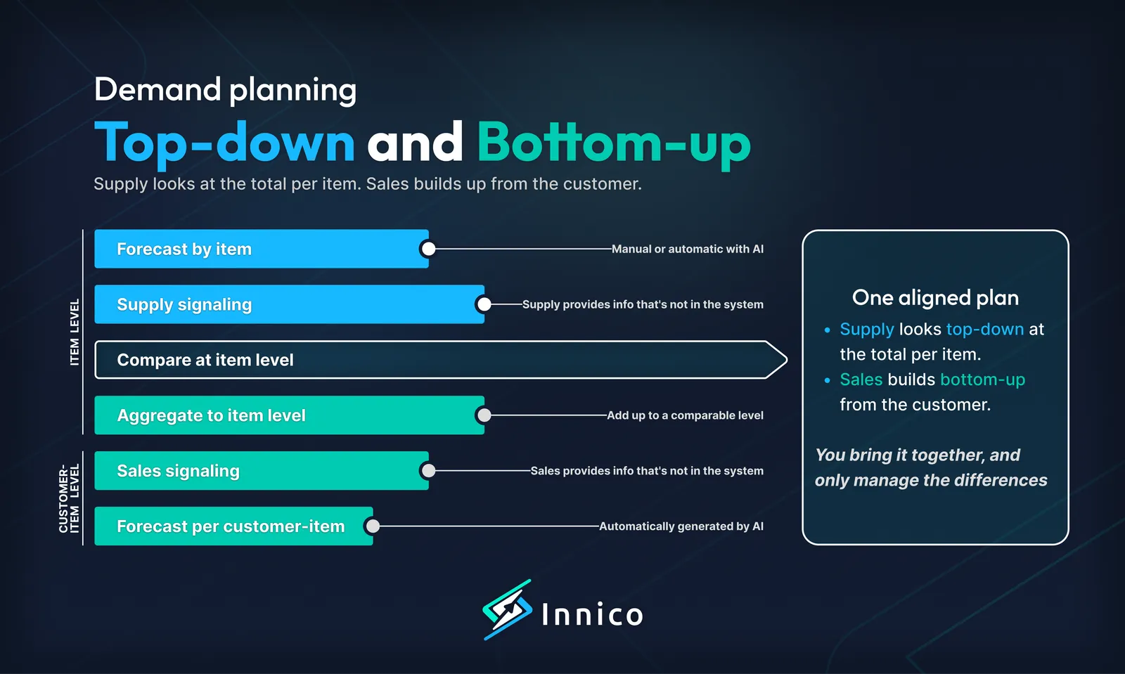 Schematic view of an item-level forecast alongside an aggregated customer-item level forecast
