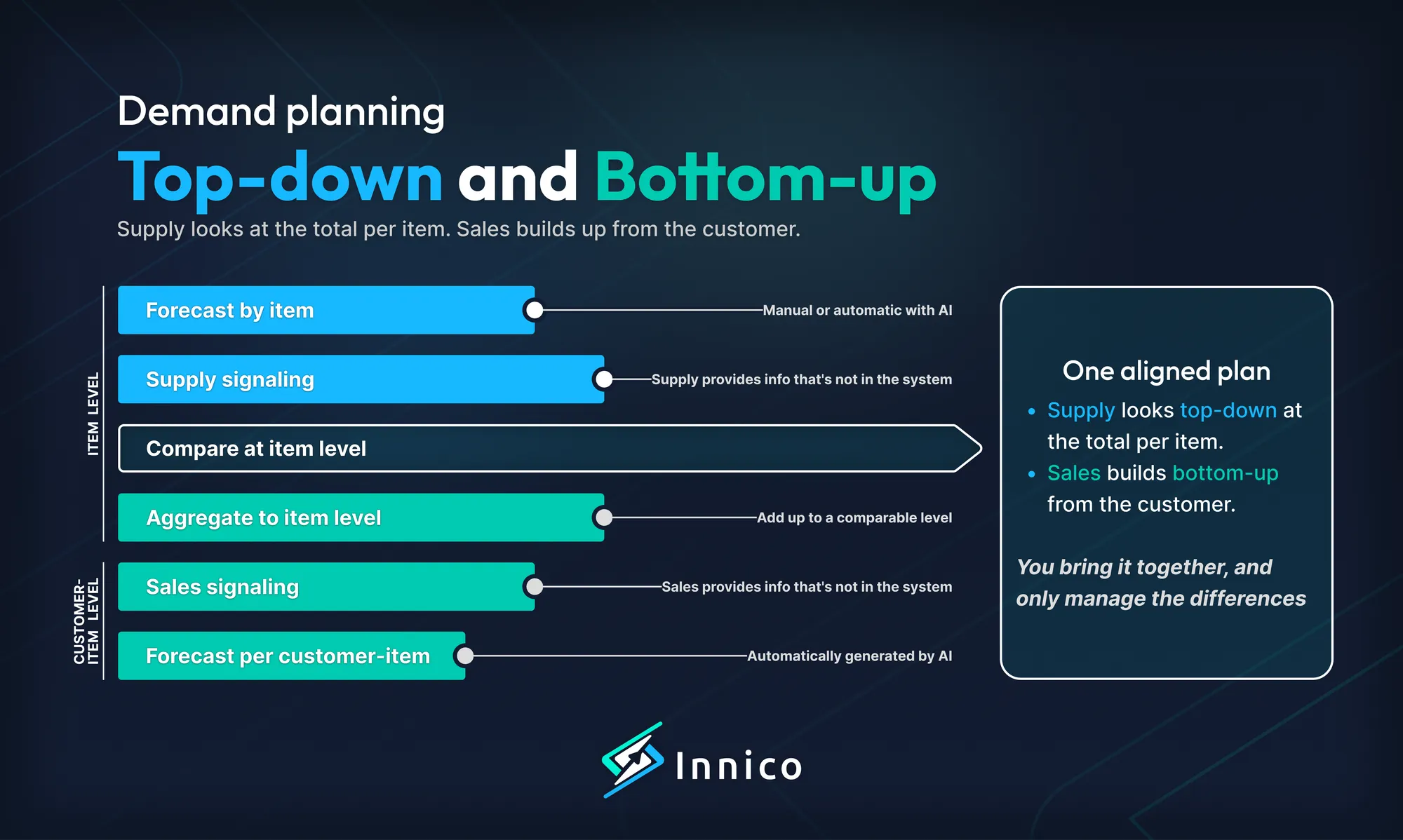 Schematic view of an item-level forecast alongside an aggregated customer-item level forecast